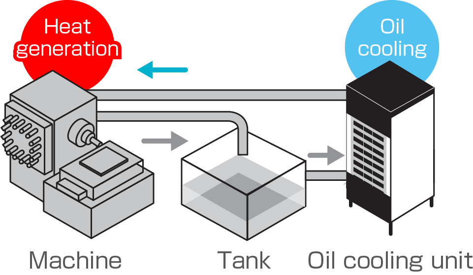 Lợi ích của hệ thống Oil Cooling trong gia công cơ khí