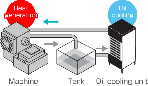 Lợi ích của hệ thống Oil Cooling trong gia công cơ khí