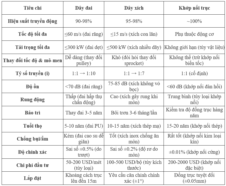 Bang-so-sanh-cac-phuong-phap-truyen-dong
