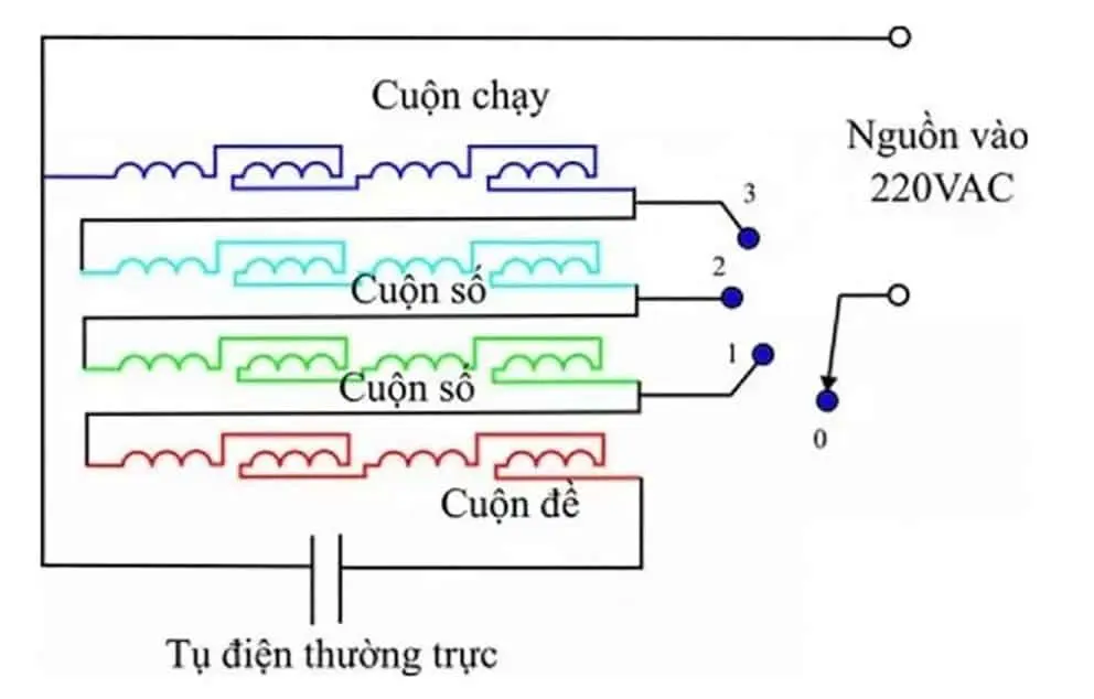 nguyen-ly-lam-viec-cua-quat-dien